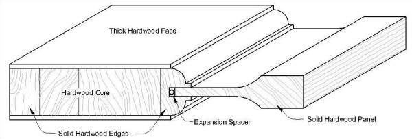 Interior Doors - Solid Wood Cross Section "Standard" 1-3/8" thick